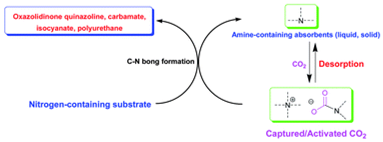 说明:Graphical abstract:Carbon dioxide utilization with C–N bond formation:carbon dioxide capture and subsequent conversion
